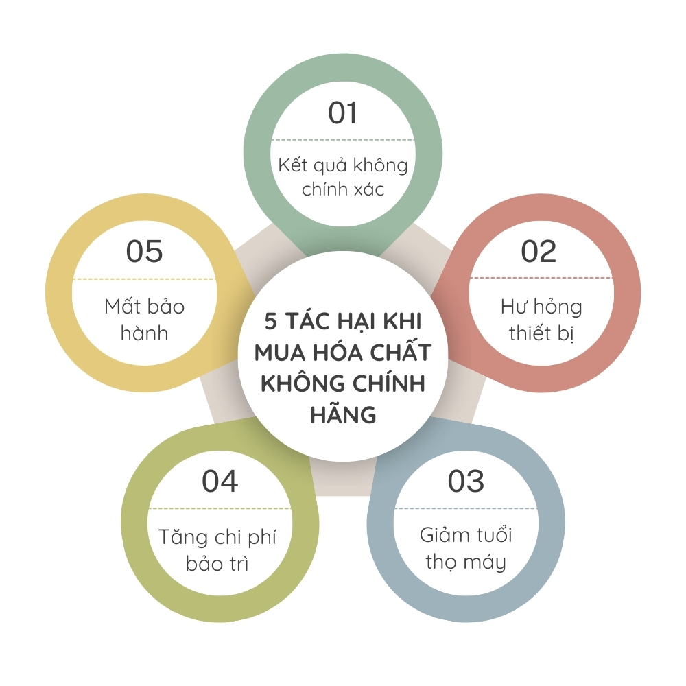hoa-chat-khong-chinh-hang