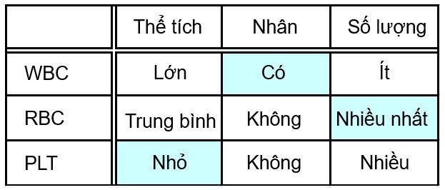 RBC, WBC, PLT