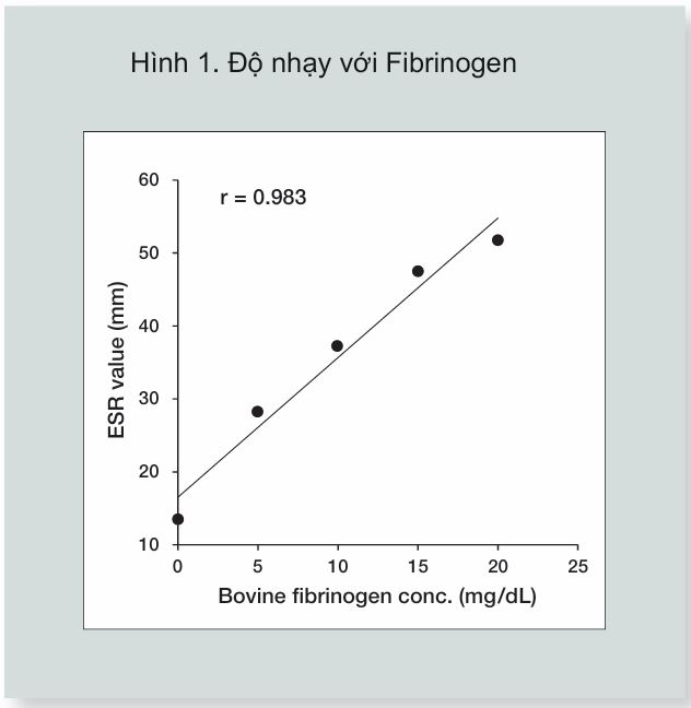 Hinh-1-Do-nhay-Fibrinogen