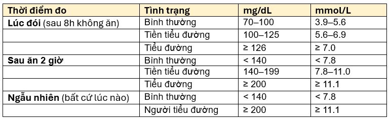 Danh-gia-chi-so-duong-huyet